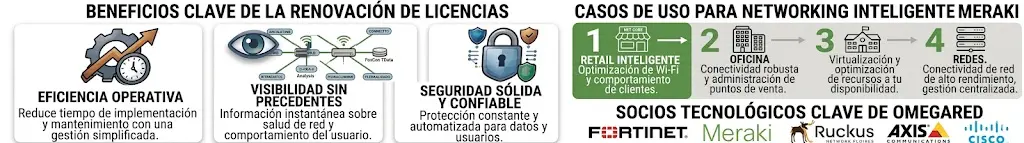 caso de uso networking meraki